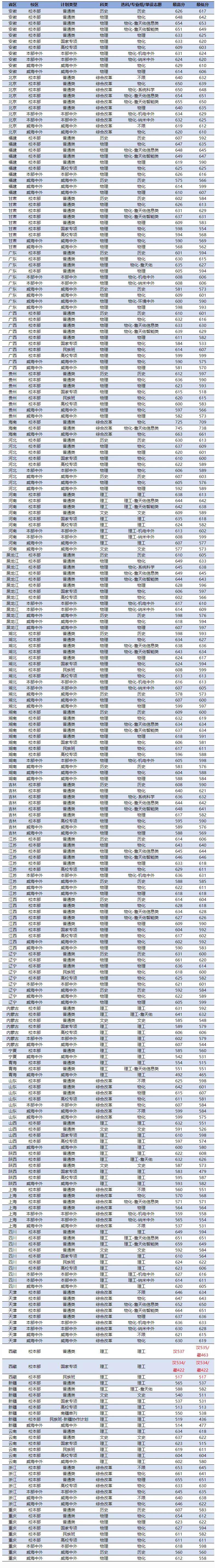 近30所重点高校2024年高考录取分数线公布！
