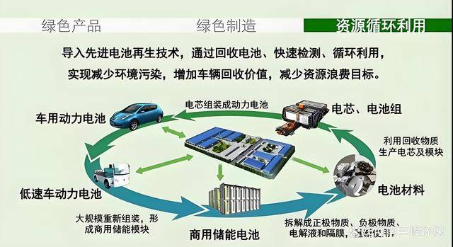 bat·365(中文)官方网站汽车锂电池退役后是回收处理还是梯次利用