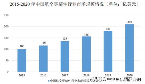 市场地位证明：航空零部件制造行业市场需求情况分析及未来发展趋势预测(图4)