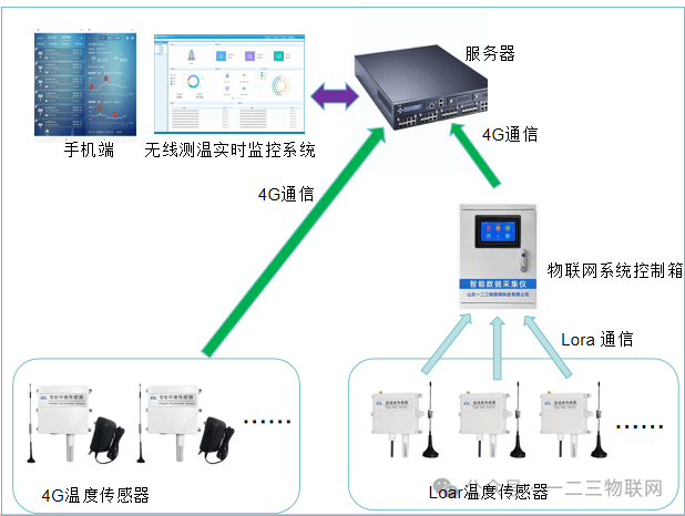 明博体育官网：无线温度实时监控系统解决方案：让安全触手可及