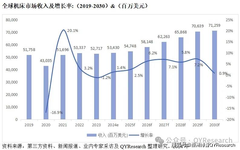 20242030期间全球机床市场年复合增长率为49%(图2)