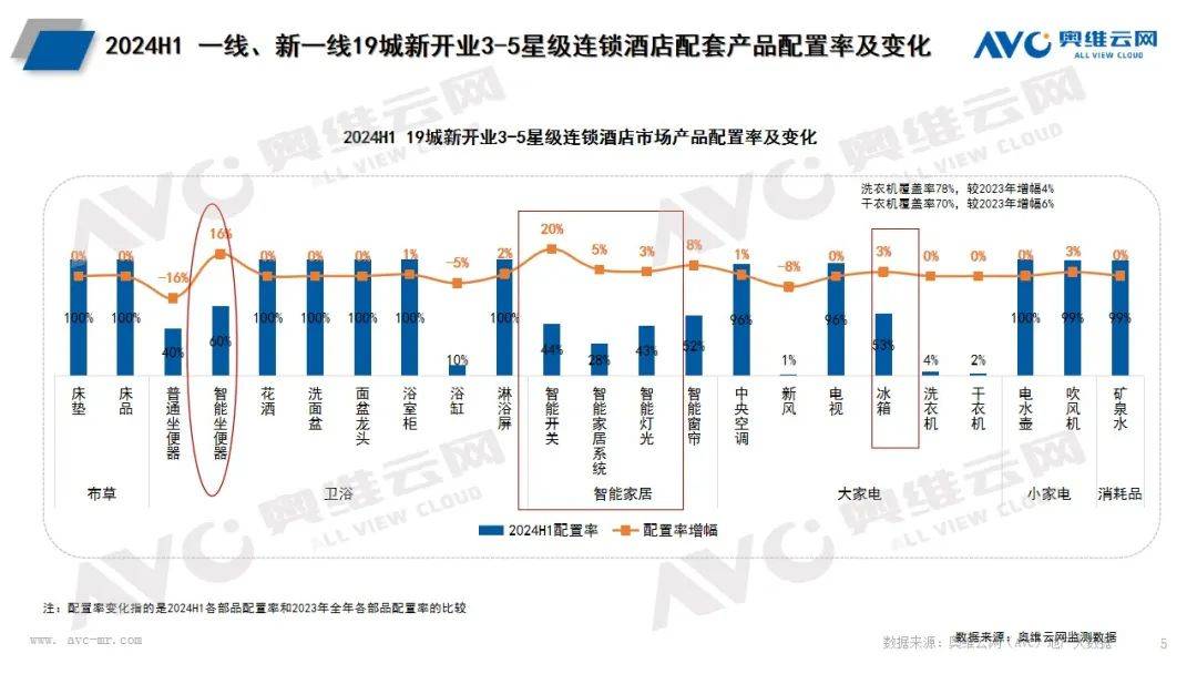 2024年上半年酒店市场总结：规模高开稳增产品品质提升(图5)