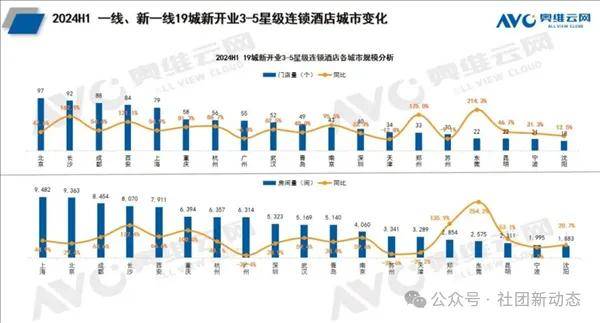 最新全国酒店数量出炉：今年上半年就新增100万个房间