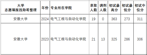 原创
            考研数据内参：电气工程专业，23-24年考研录取数据分析（1）(图2)