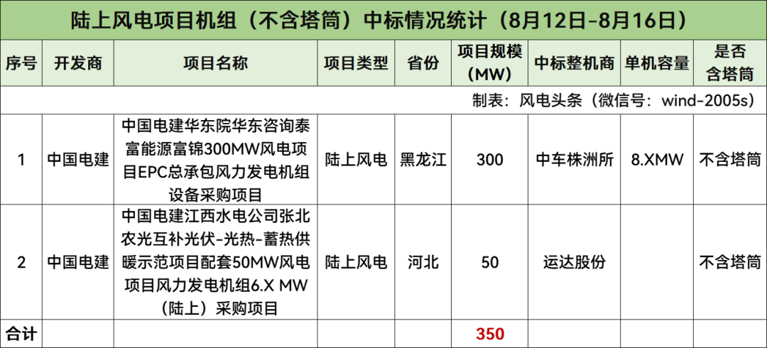 必博Bibo下载陆上含塔筒最低1840元kW本周725MW风机开标【风电项目·周分析】(图3)