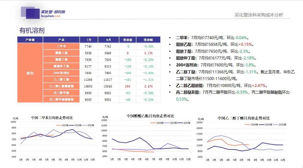 溶剂有变！超1600元/吨 二甲苯-醋酸乙酯价差拉大