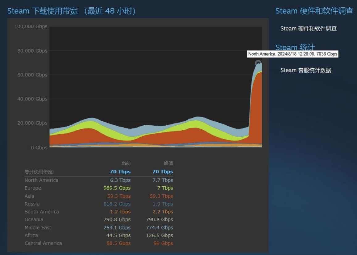 Steam美国服务器延迟问题：原因与解决方案  第1张