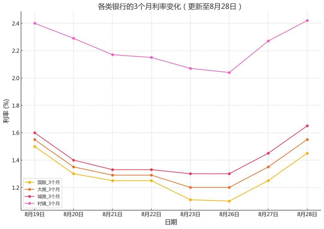 江苏苏商银行、盛京银行、地方城商银行承兑贴现利率行情近期走势 第2张