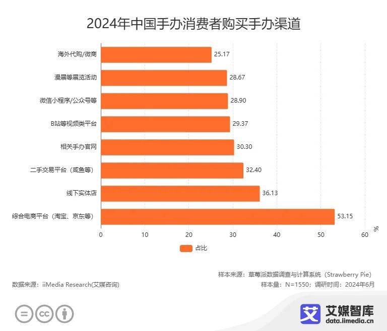 101300元价格区间的手办在市场上具有较强的竞争力(图6)