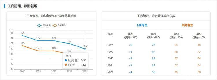 研招网最新动态！国家线趋势专业发布！