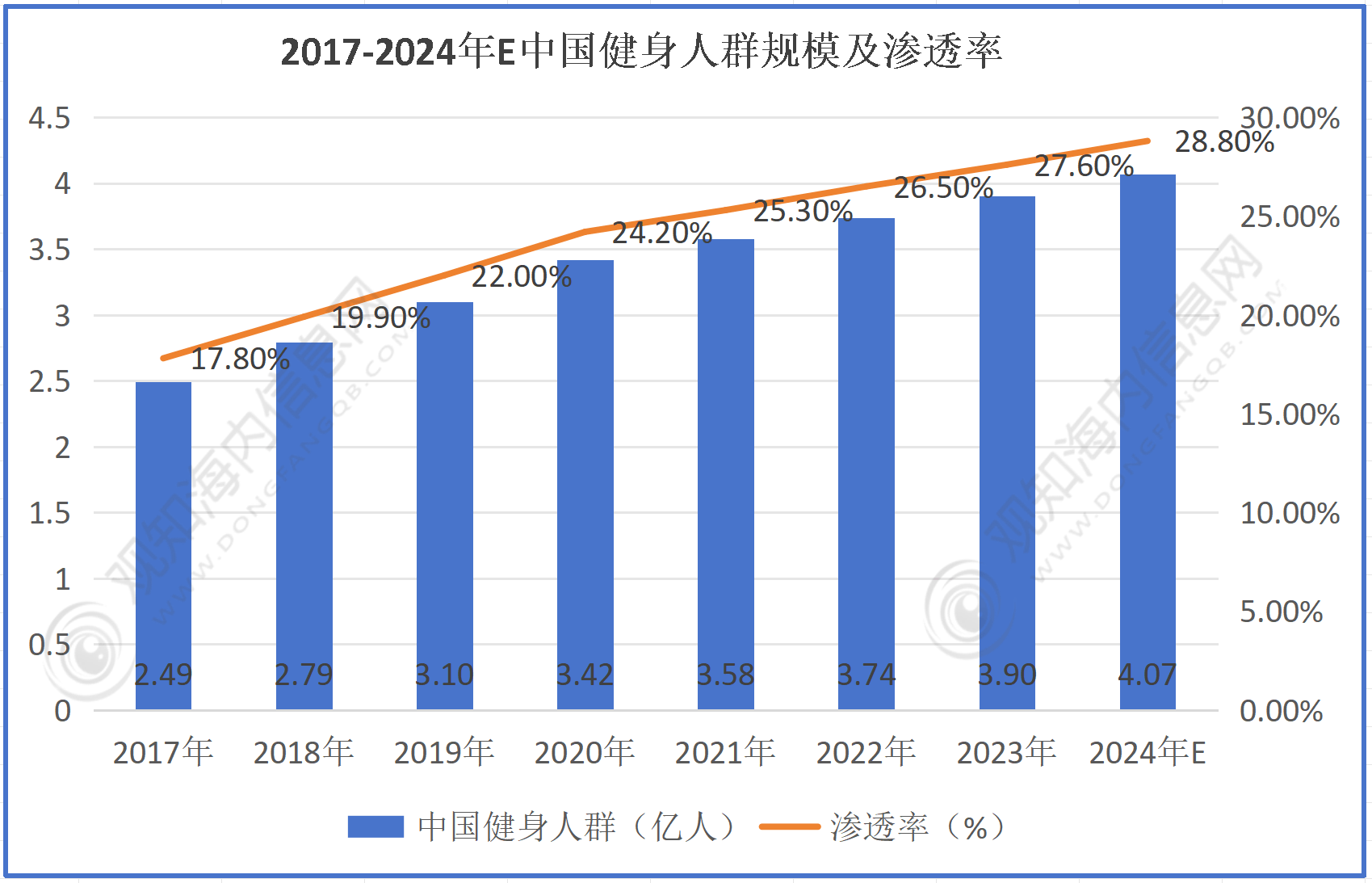 最新市场调研！预B体育计2024年健身行业市场规模有望突破4亿人同比增长28%「图」(图1)