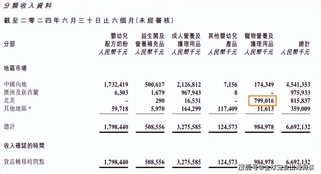 最新！2024上半年国内宠物上市公司营收排名(图14)