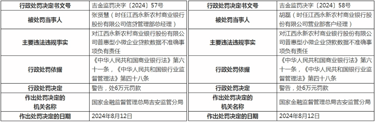江西永新农商银行被罚120万，涉贷款数据不准确等