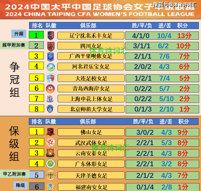 女甲争冠战：辽宁1-0绝杀四川，冲超在望，申花、武汉7队保级成功