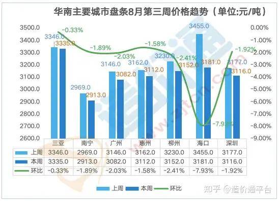 凤凰联盟最新全国钢材价格行情走势周度分析报告(图6)