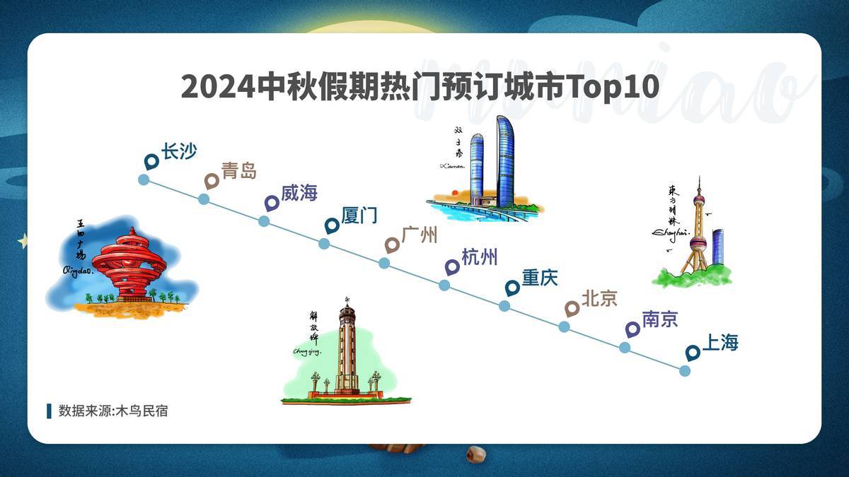 木鸟民宿发布2024中秋民宿市场预订趋势报告：中秋订单环比上周上涨140%