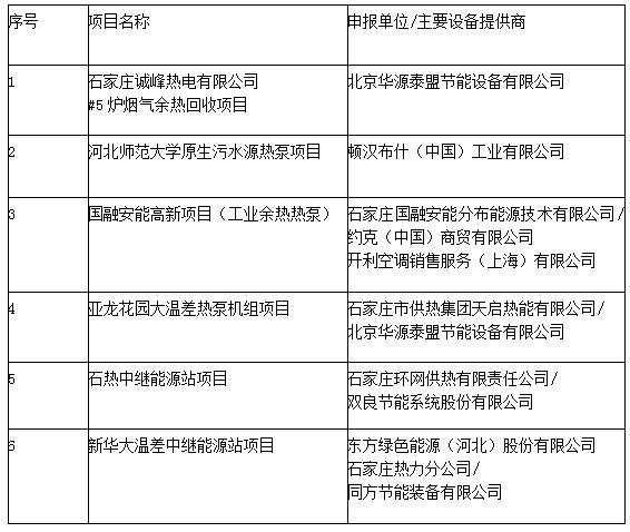 凤凰联盟速看河北省暖通热泵清洁供热等最新政策汇总→