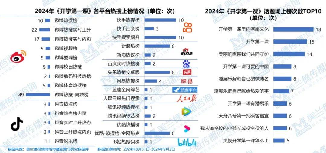 微博端累计上榜128次，抖音端累计上榜13次，快手端累计上榜23次。节目相关61个微博话题阅读增量2