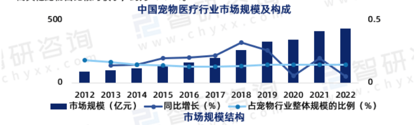 双赢彩票平台缺口达30万？兽医市场疯狂背后的“供需失衡”(图2)