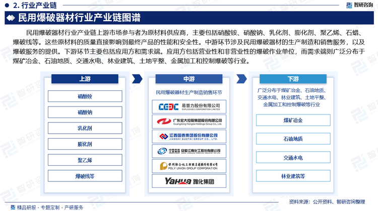 恒峰娱乐官网中国民用爆破器材行业上下游产业链分析发展环境及未来趋势预测报告(图3)