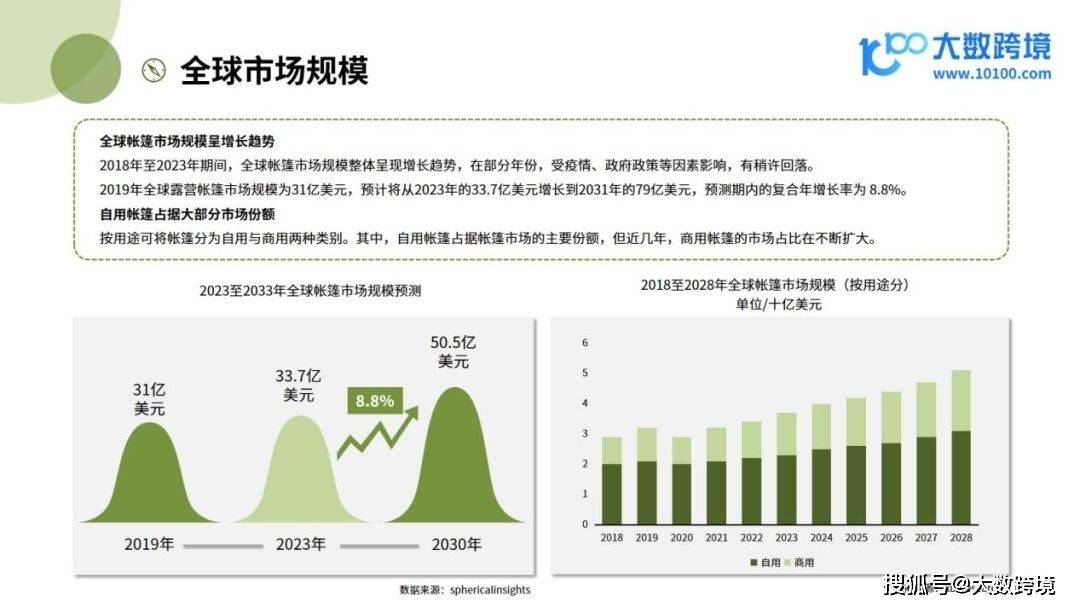 太阳成集团tyc7111cc《2024环球户外帐篷市集洞察叙述》带您解读露营经济