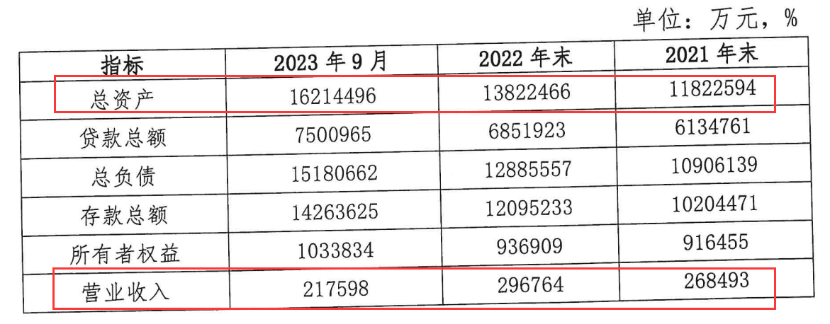保定银行拟增资扩股10亿股， 48.93亿元信托计划已发生逾期