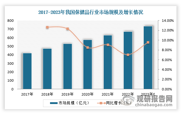 超百亿规模 我国保健品行业资E星体育本市场火热 原料产品创新是长久之计(图3)