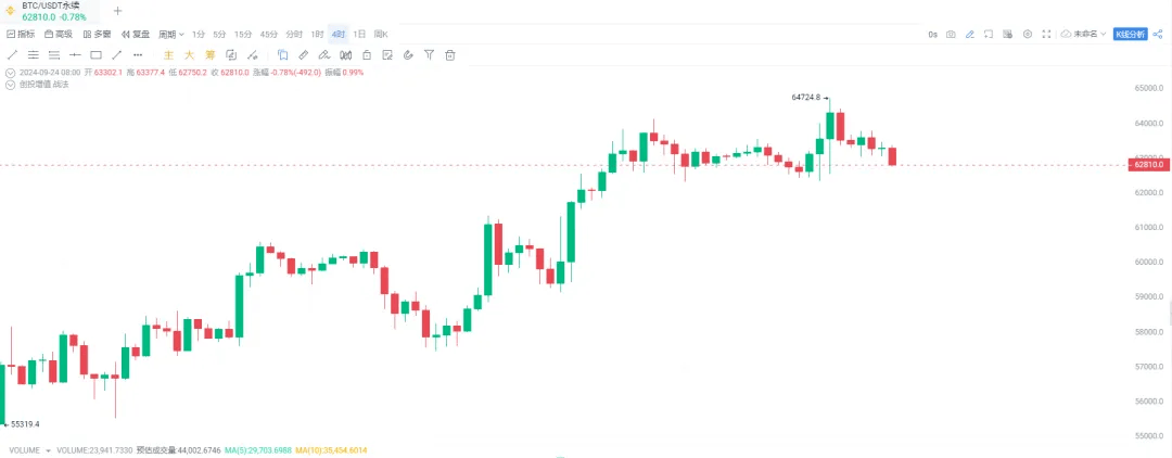 免费USDT/USDC游戏推荐/注册送币链游大全/边玩边赚新选择再爆仓107亿刀比特币63K回调“meme盘活”看涨10月关注热门板块