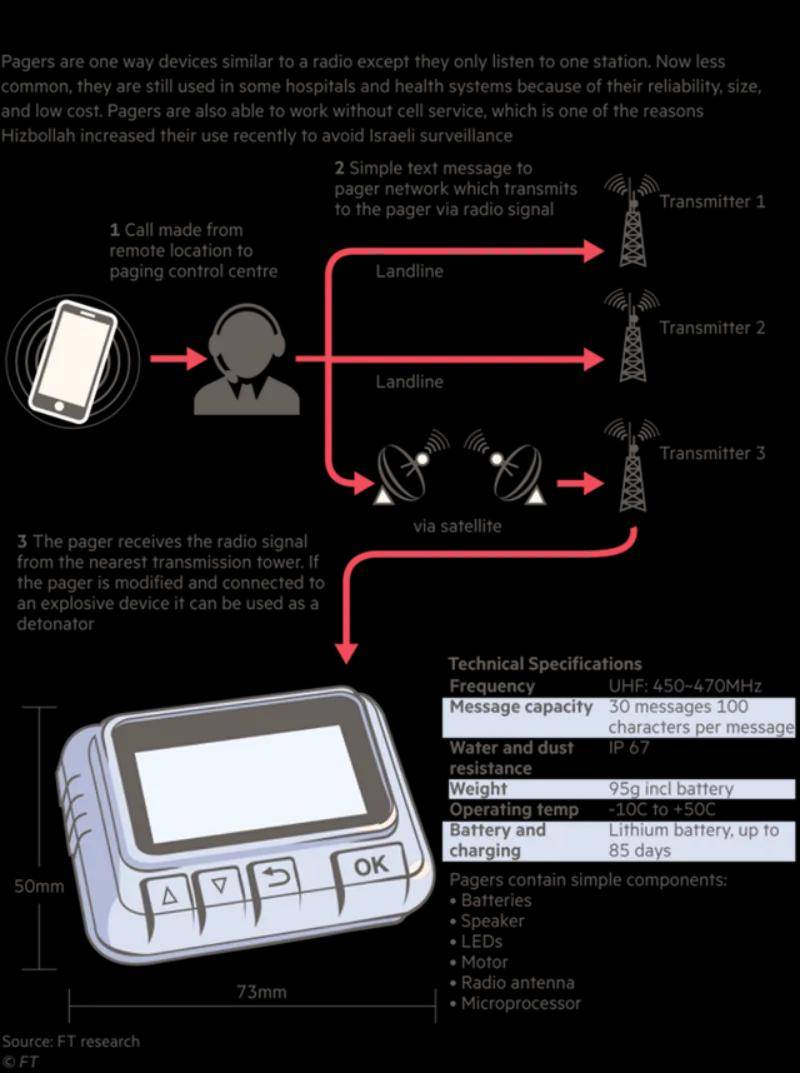 黎巴嫩夺命寻呼机来源再反转？外网拆解未爆炸寻呼机，发现个大秘密