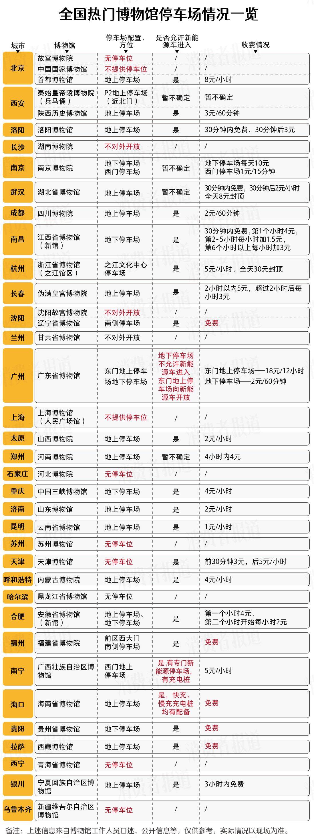 全国博物馆停车场爆肝整理：部分可免费停车，有的还有充电桩