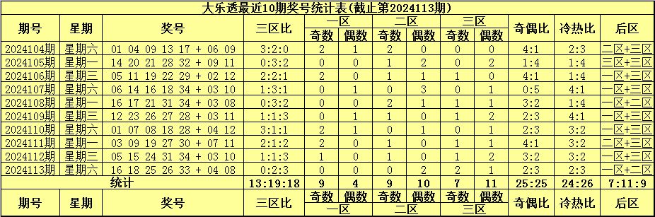 袁启晨大乐透114期：后区精准一码05，前区三区比关注2:2:1