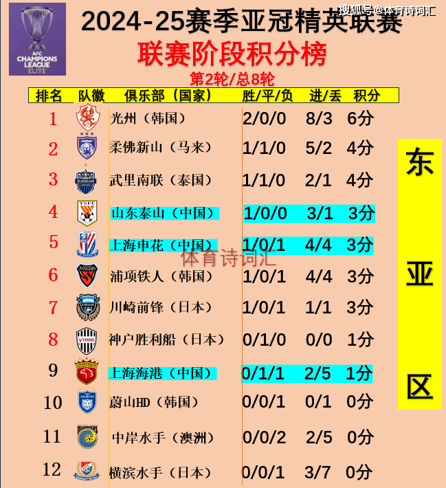 亚冠：上海申花0-3柔佛新山，港申双败，明年中超需变赛程