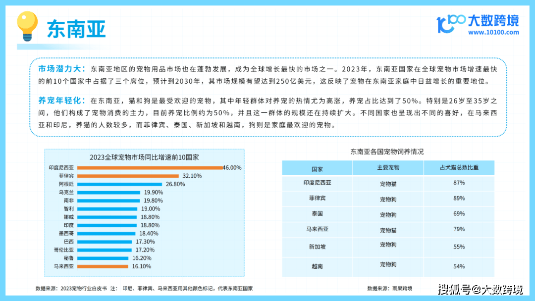 新葡萄娱乐APP2024宠物玩具出海研究报告解读：宠物市场大爆发毛孩子的秘密在哪里？(图6)