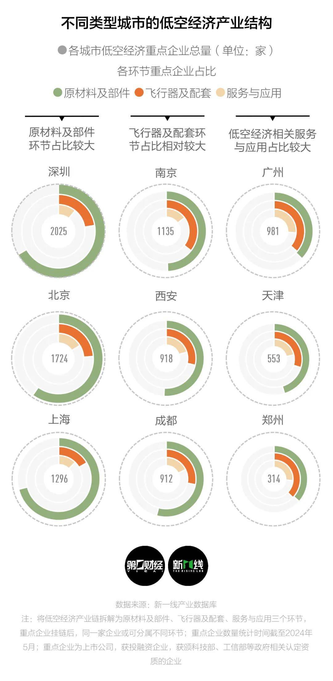 低空经济元年，留给西安的时间还有多少？