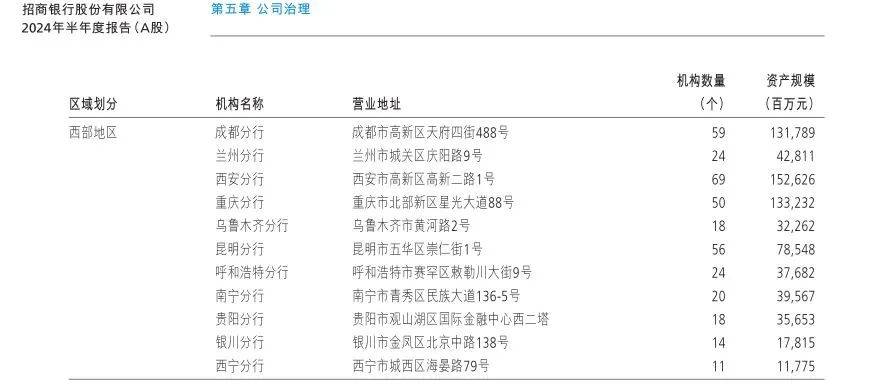 招商银行在西部的发展受挫:营收和利润出现“双降”