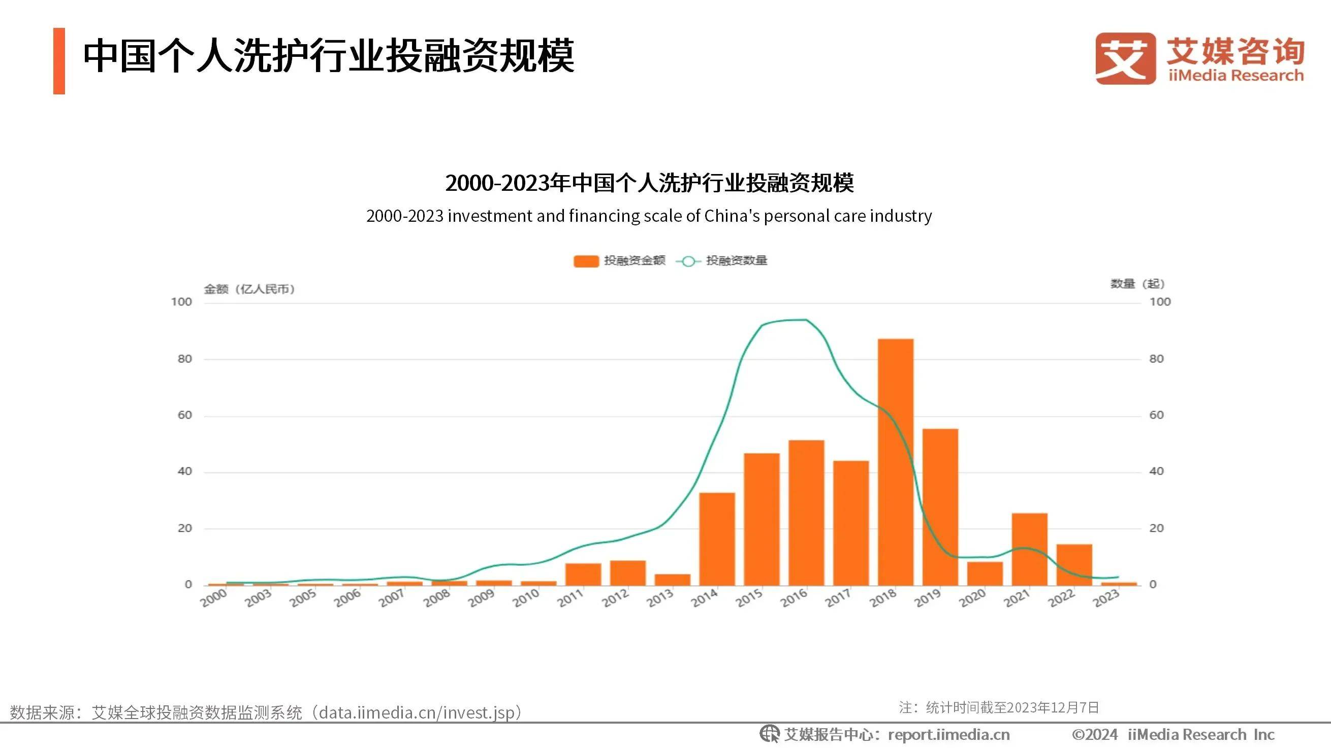 PG电子app2024年中国生活美容行业市场规模与细分类别分析(图6)