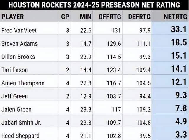 美媒公布火箭季前赛效率值：30岁控卫领跑，申京和白魔表现垫底