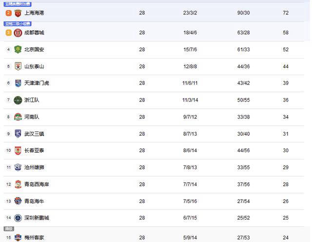 申花逆转登顶，成都稳固亚冠席位，保级战白热化，中超最新积分榜