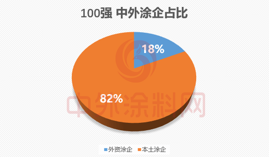 尊龙凯时下载《2024中国市场100强涂料企业排行榜》重磅发布(图6)