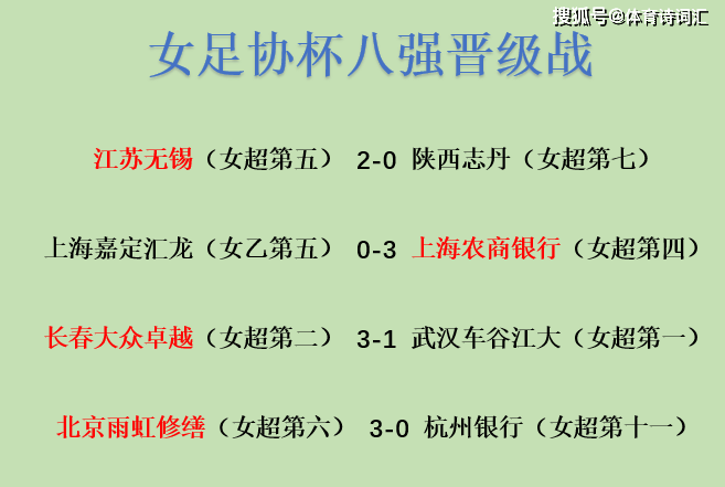 女足协杯：长春、上海、江苏、北京晋级四强，长春三胜武汉