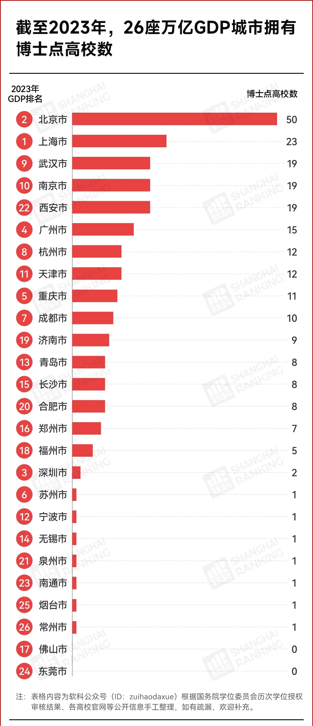 万亿GDP城市,博士点“挂零” 万亿GDP城市,博士点“挂零”