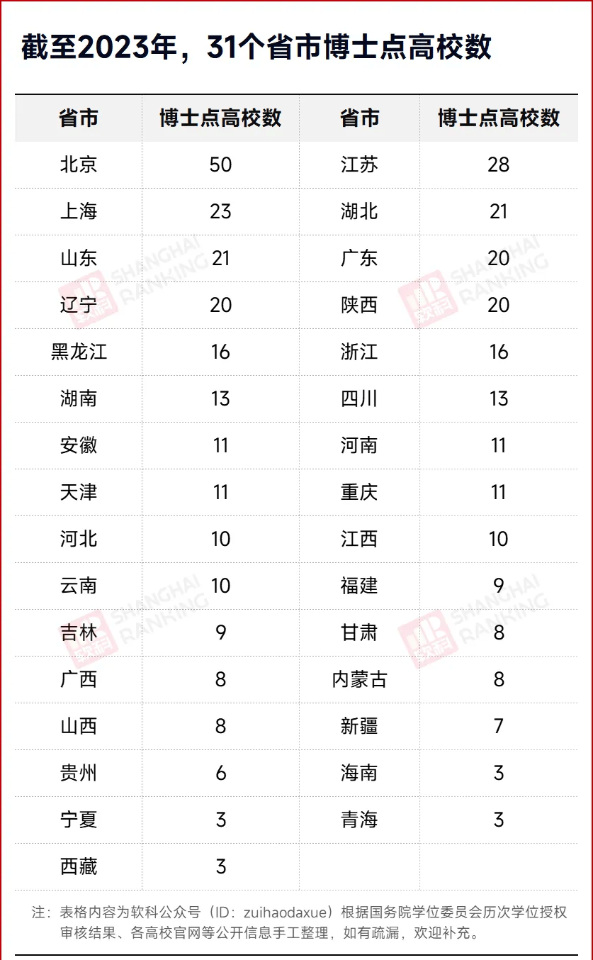 万亿GDP城市，博士点“挂零”