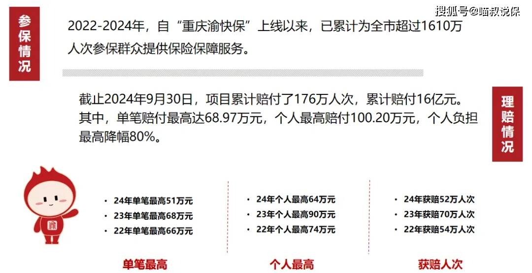 2025年重庆渝快保开售，怎么买、怎么赔，一文看懂