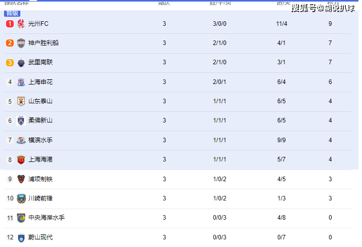 亚冠积分榜乱了，中超三队不败，亚冠冠军垫底，韩国下游队升榜首