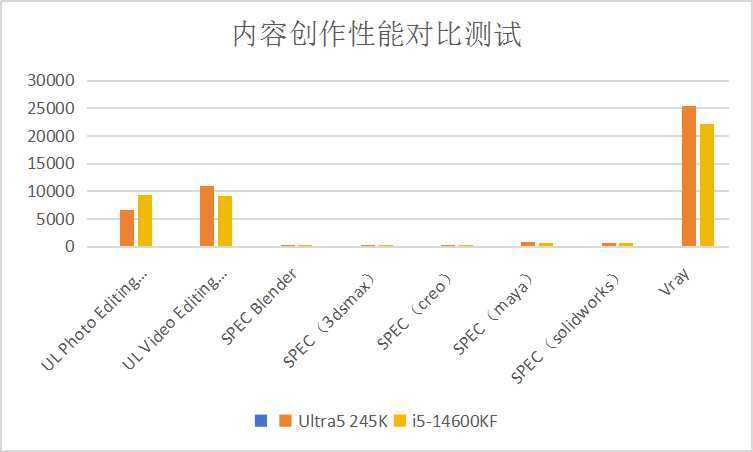 Ultra 5 245K首发实测：超越14600KF成为新一代游戏与创作神器？