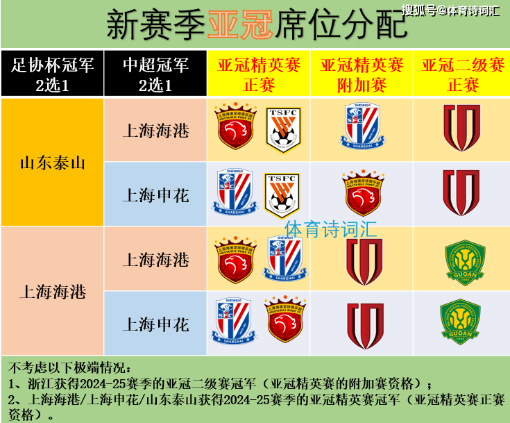 亚冠名额：海港、申花、成都锁定三席位，泰山、国安二选一