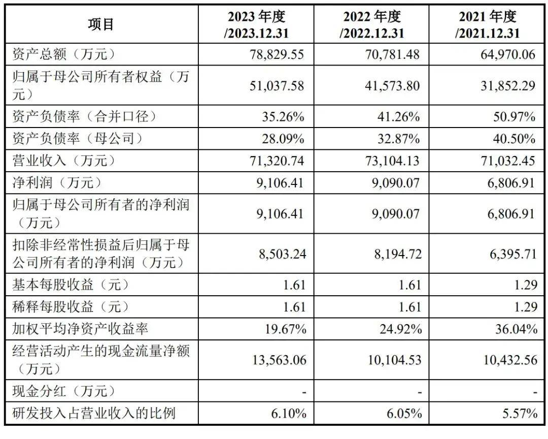 星空体育下载强达电路深交所上市：募资53亿 首日涨388%公司市值104亿(图1)