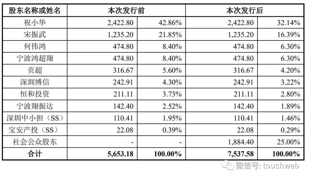 星空体育下载强达电路深交所上市：募资53亿 首日涨388%公司市值104亿(图3)