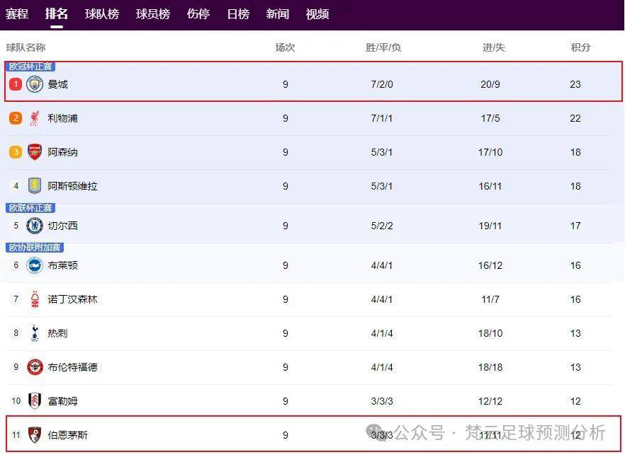 11.2 【今日足球扫盘推荐】英超 伯恩茅斯VS曼彻斯特城赛事比分、进球数预测