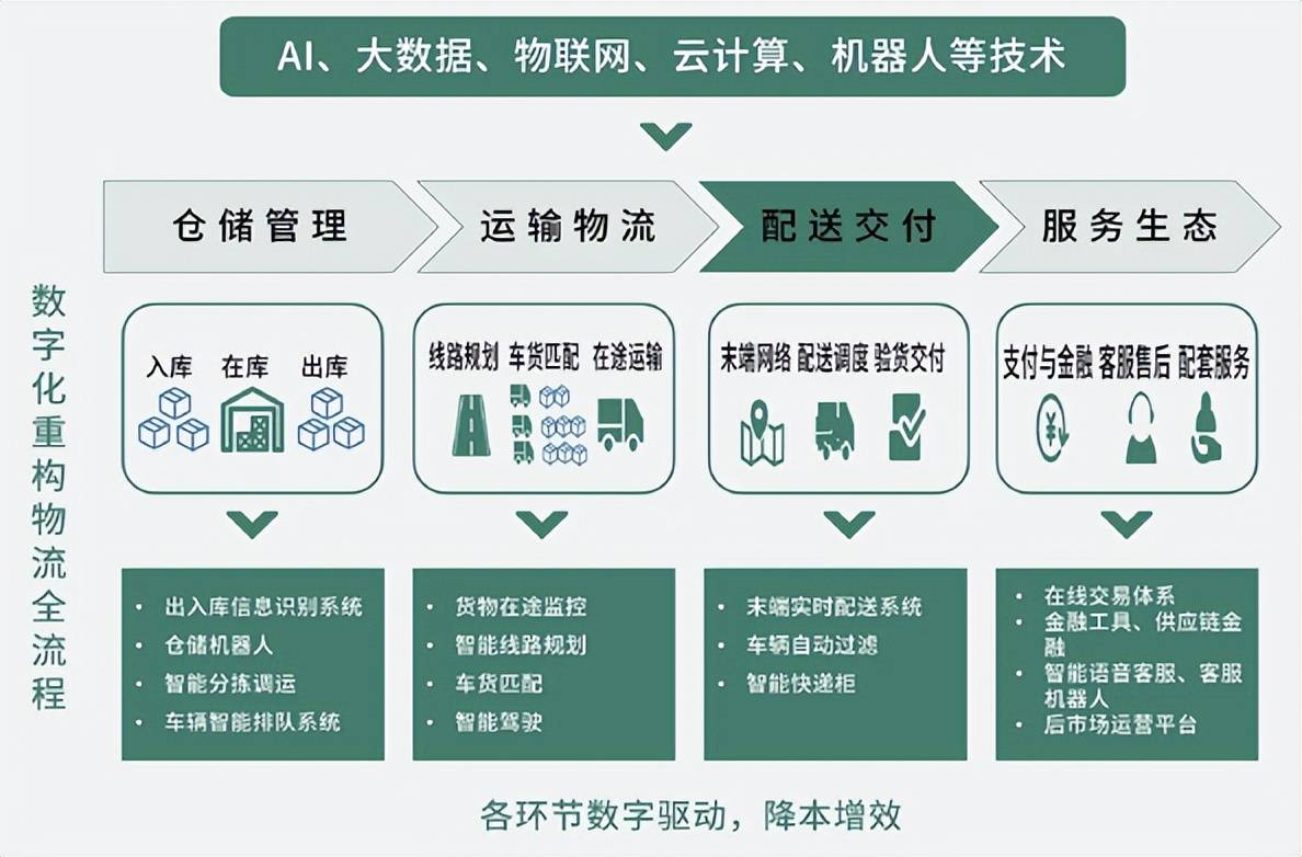 开云APP网址：什么是数字化物流？物流服务全流程数字化升级方案(图2)